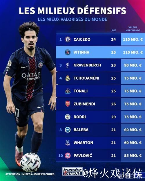 全球后腰身价前十:维蒂尼亚与凯塞多并列榜首,身价1.1亿欧 全球后腰身价前十:维蒂尼亚与凯塞多并列榜首,身价1.1亿欧