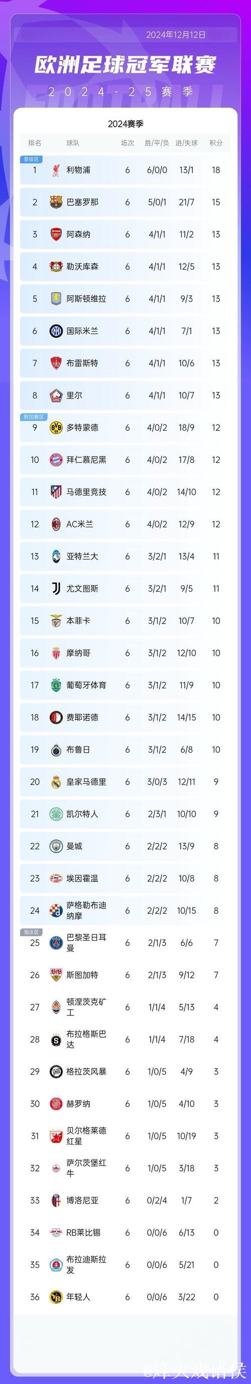 欧冠第6轮9场赛事结束,最新积分榜揭晓! 欧冠第6轮9场赛事结束,最新积分榜揭晓!